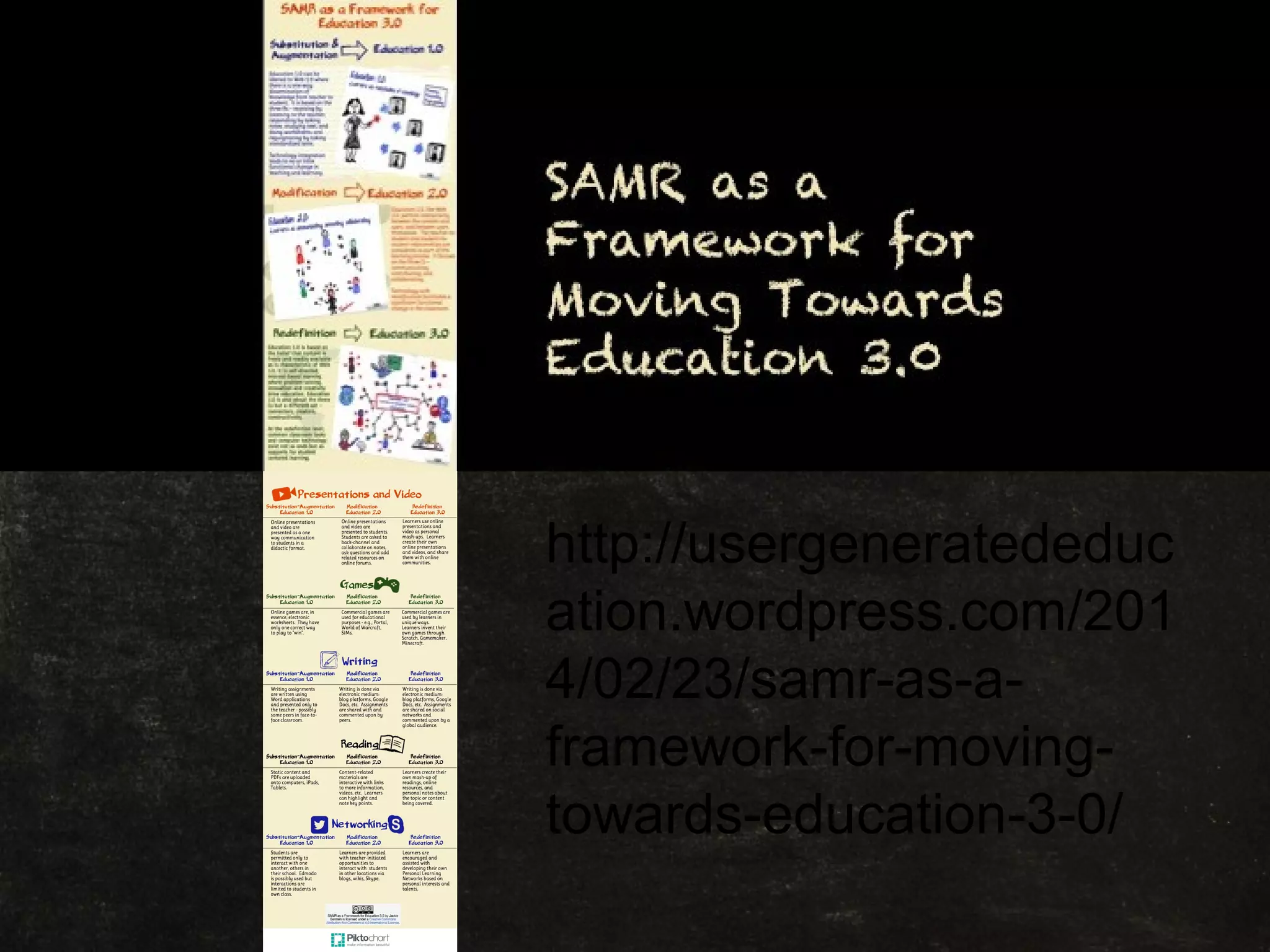 http://usergeneratededuc
ation.wordpress.com/201
4/02/23/samr-as-a-
framework-for-moving-
towards-education-3-0/
SAMR as a Framework for
Moving Towards Education
3.0
 
