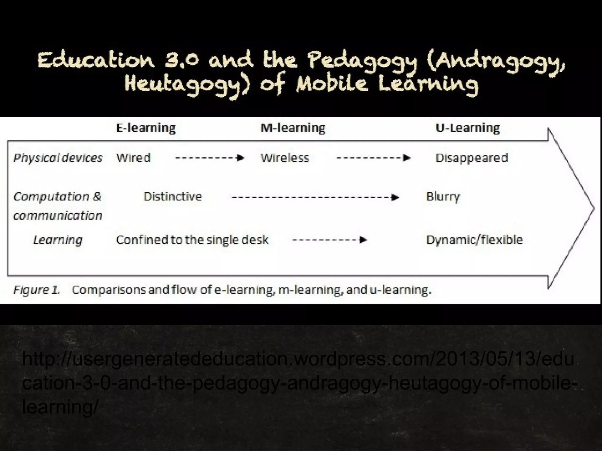 http://usergeneratededucation.wordpress.com/2013/05/13/edu
cation-3-0-and-the-pedagogy-andragogy-heutagogy-of-mobile-
learning/
Education 3.0 and the Pedagogy (Andragogy,
Heutagogy) of Mobile Learning
 