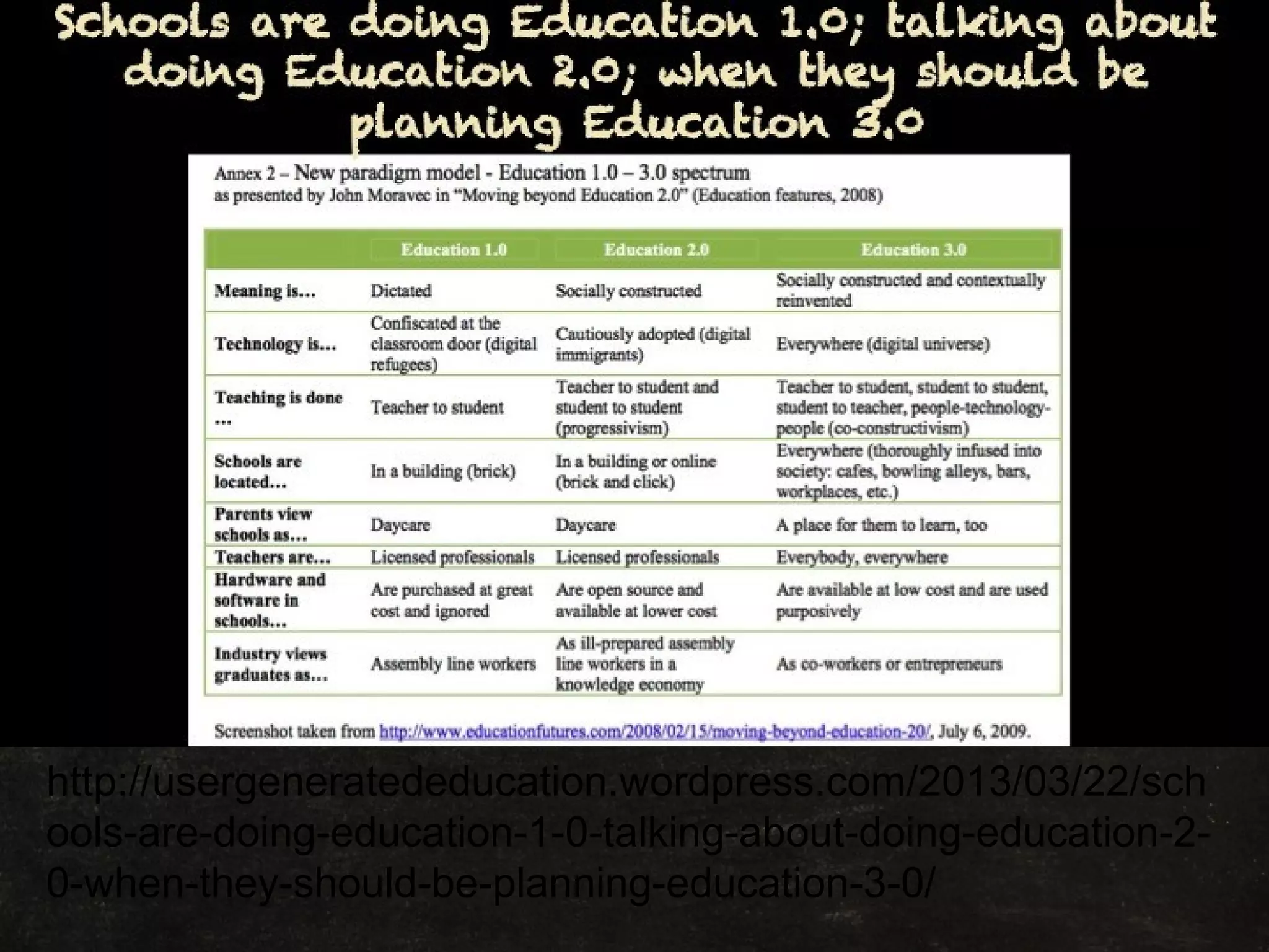 http://usergeneratededucation.wordpress.com/2013/03/22/sch
ools-are-doing-education-1-0-talking-about-doing-education-2-
0-when-they-should-be-planning-education-3-0/
 
