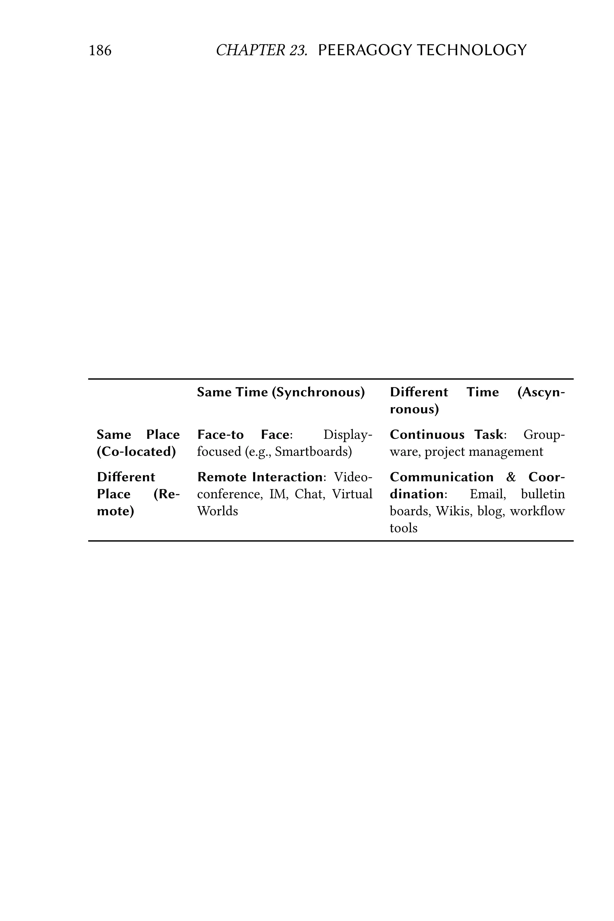 186 CHAPTER 23. PEERAGOGY TECHNOLOGY
Same Time (Synchronous) Diﬀerent Time (Ascyn-
ronous)
Same Place
(Co-located)
Face-to Face: Display-
focused (e.g., Smartboards)
Continuous Task: Group-
ware, project management
Diﬀerent
Place (Re-
mote)
Remote Interaction: Video-
conference, IM, Chat, Virtual
Worlds
Communication & Coor-
dination: Email, bulletin
boards, Wikis, blog, workﬂow
tools
 