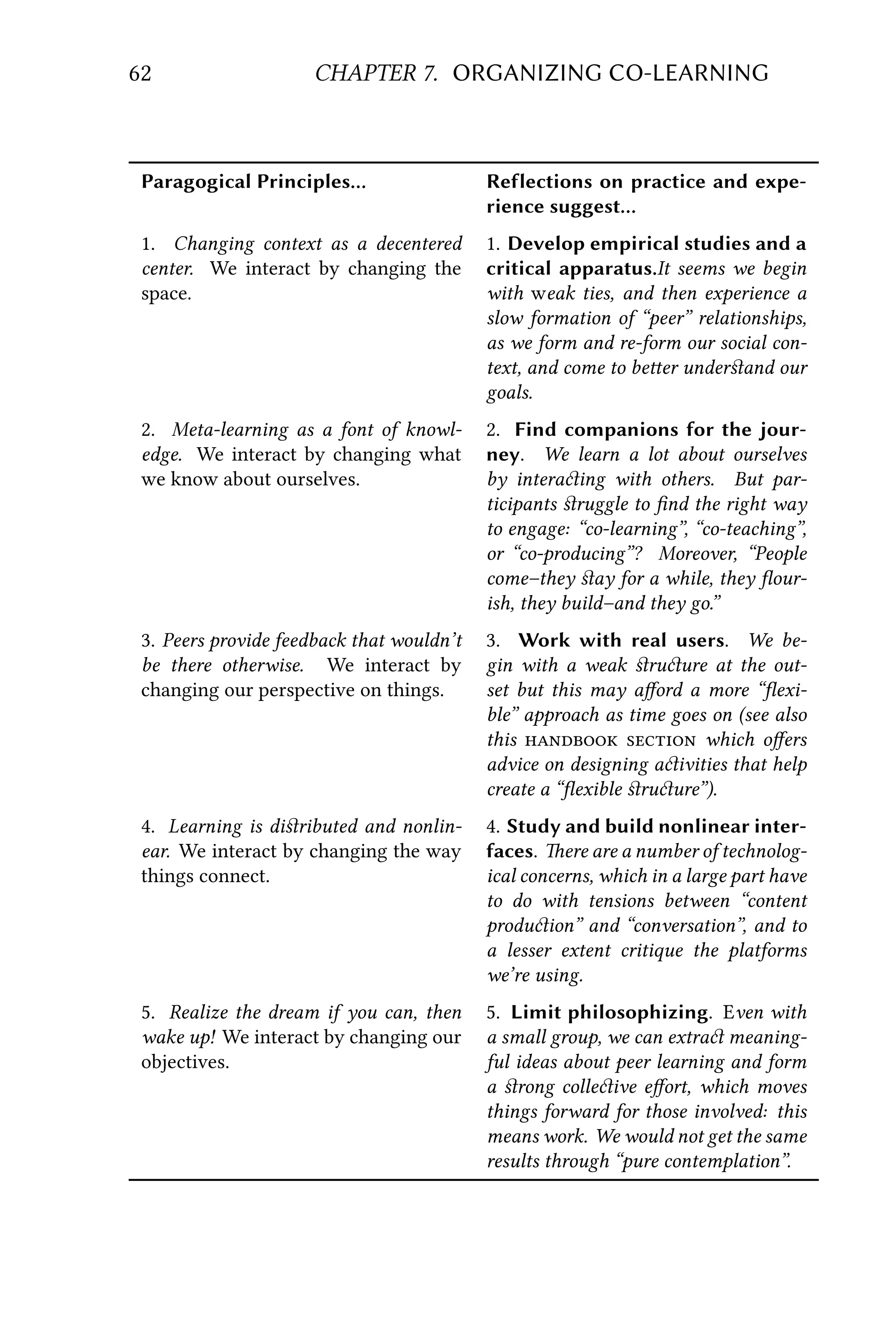62 CHAPTER 7. ORGANIZING CO-LEARNING
Paragogical Principles… Reflections on practice and expe-
rience suggest…
1. Changing context as a decentered
center. We interact by changing the
space.
1. Develop empirical studies and a
critical apparatus.It seems we begin
with weak ties, and then experience a
slow formation of “peer” relationships,
as we form and re-form our social con-
text, and come to beer underﬆand our
goals.
2. Meta-learning as a font of knowl-
edge. We interact by changing what
we know about ourselves.
2. Find companions for the jour-
ney. We learn a lot about ourselves
by interaing with others. But par-
ticipants ﬆruggle to ﬁnd the right way
to engage: “co-learning”, “co-teaching”,
or “co-producing”? Moreover, “People
come–they ﬆay for a while, they ﬂour-
ish, they build–and they go.”
3. Peers provide feedback that wouldn’t
be there otherwise. We interact by
changing our perspective on things.
3. Work with real users. We be-
gin with a weak ﬆruure at the out-
set but this may aﬀord a more “ﬂexi-
ble” approach as time goes on (see also
this   which oﬀers
advice on designing aivities that help
create a “ﬂexible ﬆruure”).
4. Learning is diﬆributed and nonlin-
ear. We interact by changing the way
things connect.
4. Study and build nonlinear inter-
faces. ere are a number of technolog-
ical concerns, which in a large part have
to do with tensions between “content
produion” and “conversation”, and to
a lesser extent critique the platforms
we’re using.
5. Realize the dream if you can, then
wake up! We interact by changing our
objectives.
5. Limit philosophizing. Even with
a small group, we can extra meaning-
ful ideas about peer learning and form
a ﬆrong colleive eﬀort, which moves
things forward for those involved: this
means work. We would not get the same
results through “pure contemplation”.
 