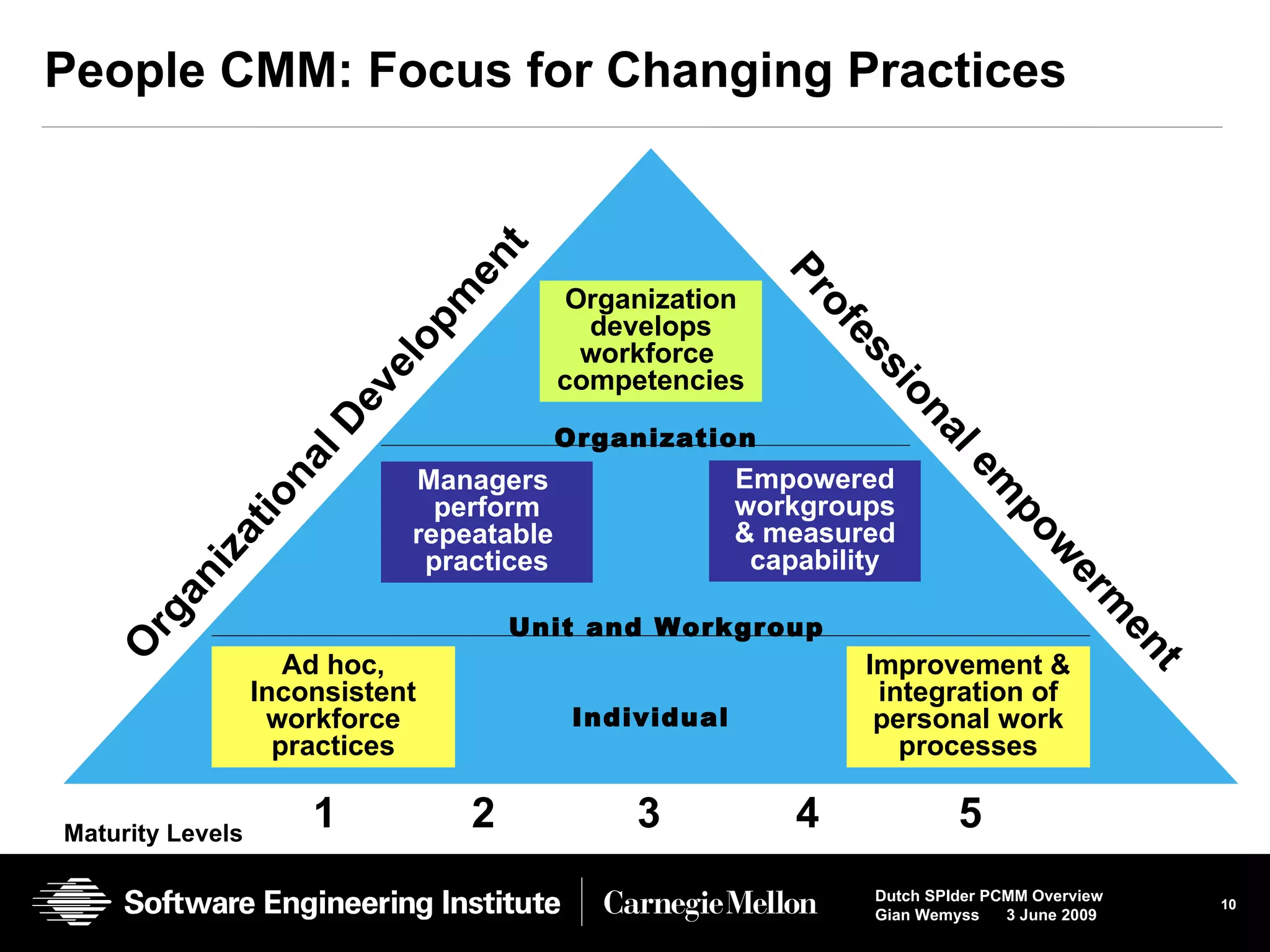 Individual Unit and Workgroup Organization 1 2 3 4 5 Maturity Levels Ad hoc, Inconsistent workforce practices Managers  perform repeatable  practices Improvement & integration of personal work processes Empowered workgroups & measured capability Organization develops workforce  competencies Organizational Development Professional empowerment People CMM: Focus for Changing Practices 
