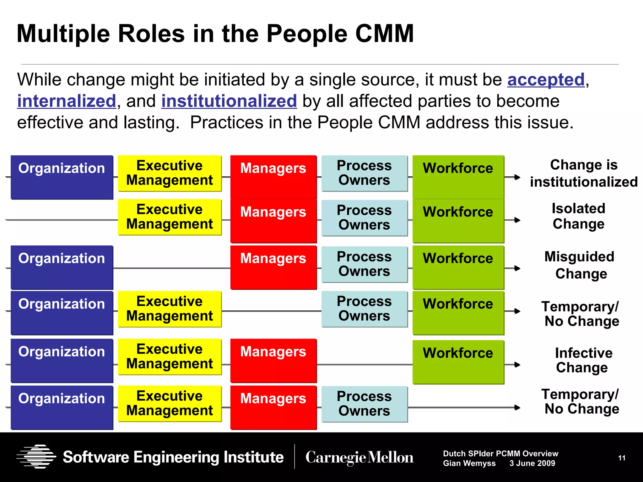 Multiple Roles in the People CMM Executive Management Managers Organization Workforce Executive Management Managers Workforce Managers Organization Workforce Executive Management Organization Workforce Executive Management Managers Organization Change is institutionalized Misguided   Change Infective Change  Isolated Change While change might be initiated by a single source, it must be  accepted ,  internalized , and  institutionalized  by all affected parties to become effective and lasting.  Practices in the People CMM address this issue.  Temporary/  No Change  Process Owners Process Owners Process Owners Executive Management Managers Organization Temporary/  No Change  Process Owners Process Owners Workforce 
