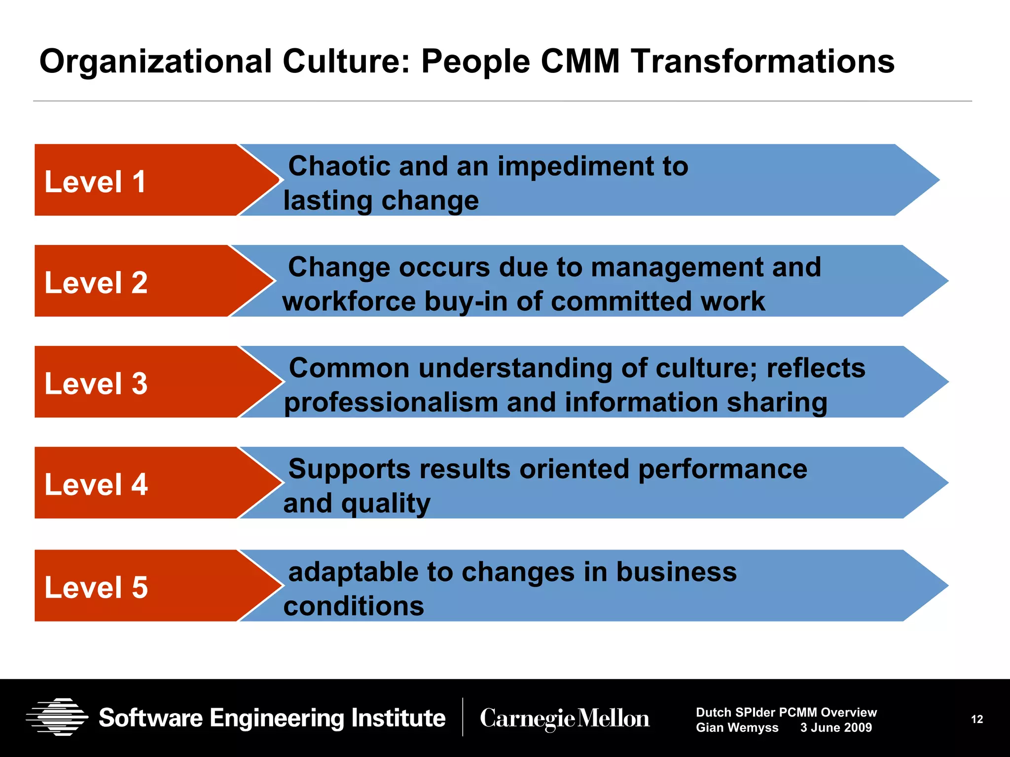 Organizational Culture: People CMM Transformations  Level 1 Chaotic and an impediment to  lasting change Level 2 Change occurs due to management and  workforce buy-in of committed work Level 3 Common understanding of culture; reflects professionalism and information sharing  Level 4 Supports results oriented performance  and quality Level 5 adaptable to changes in business  conditions  