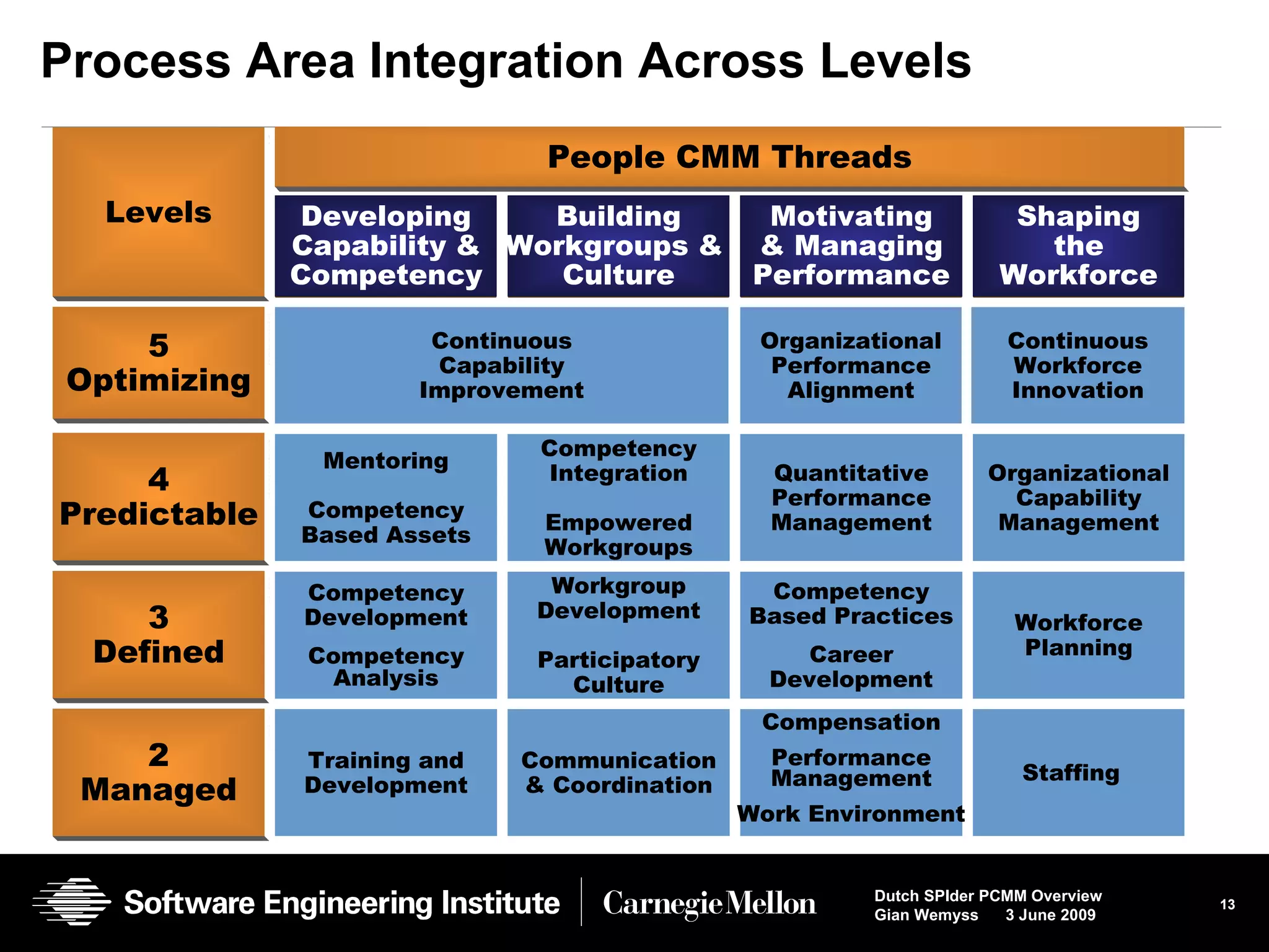 Process Area Integration Across Levels 5 Optimizing 4 Predictable 3 Defined Levels People CMM Threads 2 Managed Developing Capability & Competency Building Workgroups &  Culture Motivating & Managing Performance Shaping the Workforce Continuous Capability Improvement Mentoring Competency Based Assets Competency Development Competency Analysis Training and Development Continuous Workforce Innovation Competency Integration Empowered Workgroups Workgroup Development Participatory Culture Communication & Coordination Quantitative Performance Management Competency Based Practices Career Development Compensation Performance Management Work Environment Organizational Capability Management Workforce Planning Staffing  Organizational Performance Alignment 