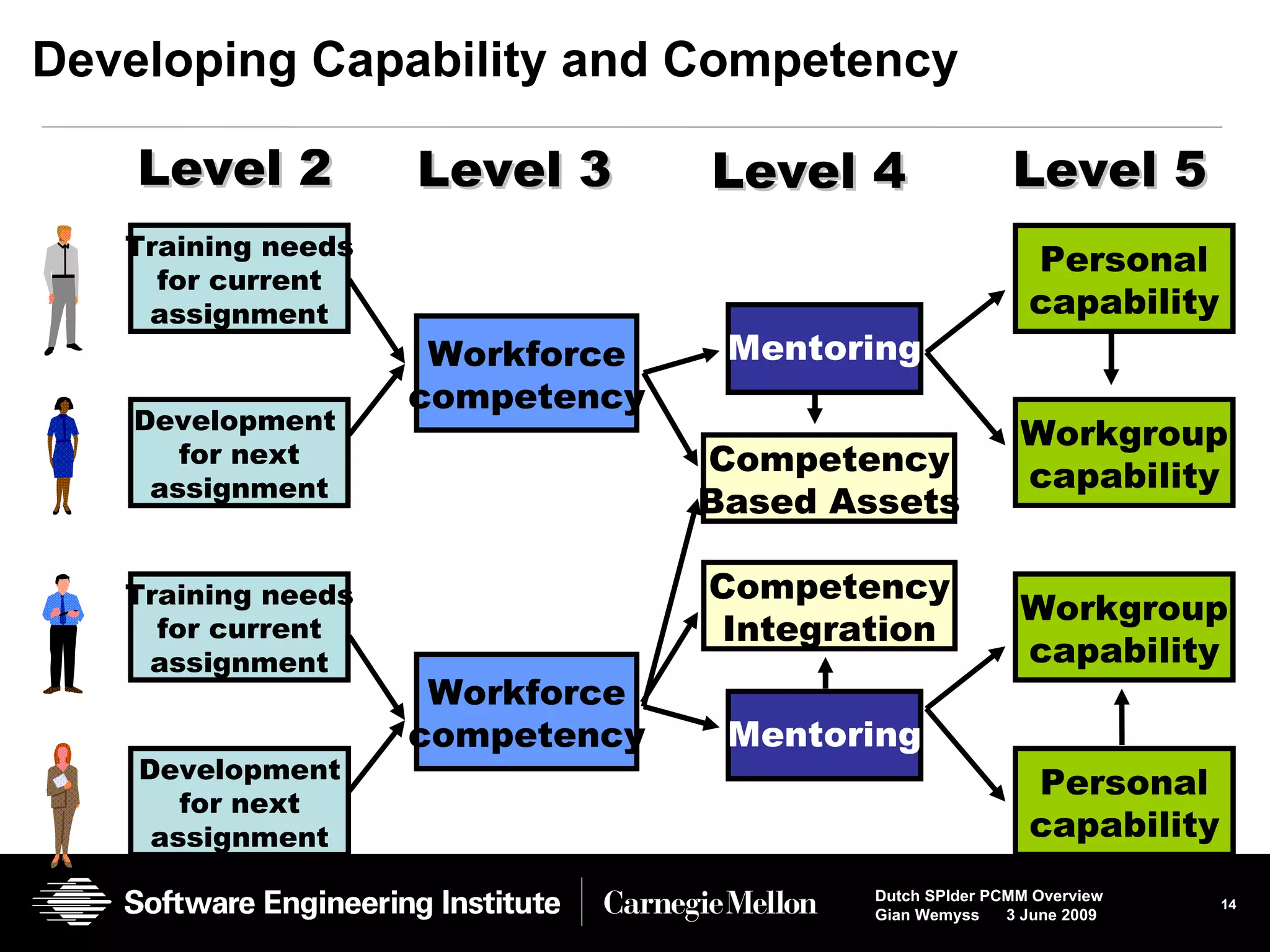 Developing Capability and Competency Training needs for current assignment Development  for next assignment Training needs for current assignment Development for next assignment Level 2 Workforce competency Workforce competency Level 3 Level 5 Personal capability Workgroup capability Workgroup capability Personal capability Competency Based Assets Level 4 Mentoring Mentoring Competency Integration 