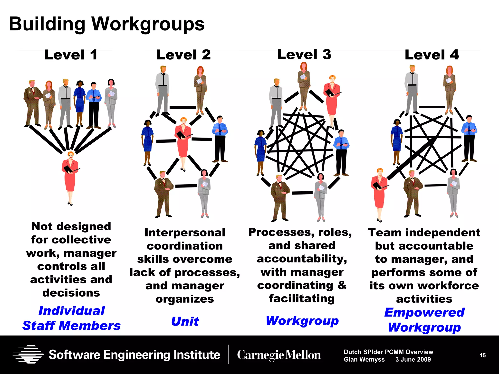 Building Workgroups Workgroup Processes, roles,  and shared accountability, with manager coordinating & facilitating Level 3 Individual Staff Members Not designed for collective work, manager controls all activities and decisions Level 1 Unit Interpersonal coordination skills overcome lack of processes, and manager organizes Level 2 Empowered Workgroup Team independent but accountable to manager, and performs some of its own workforce activities Level 4 