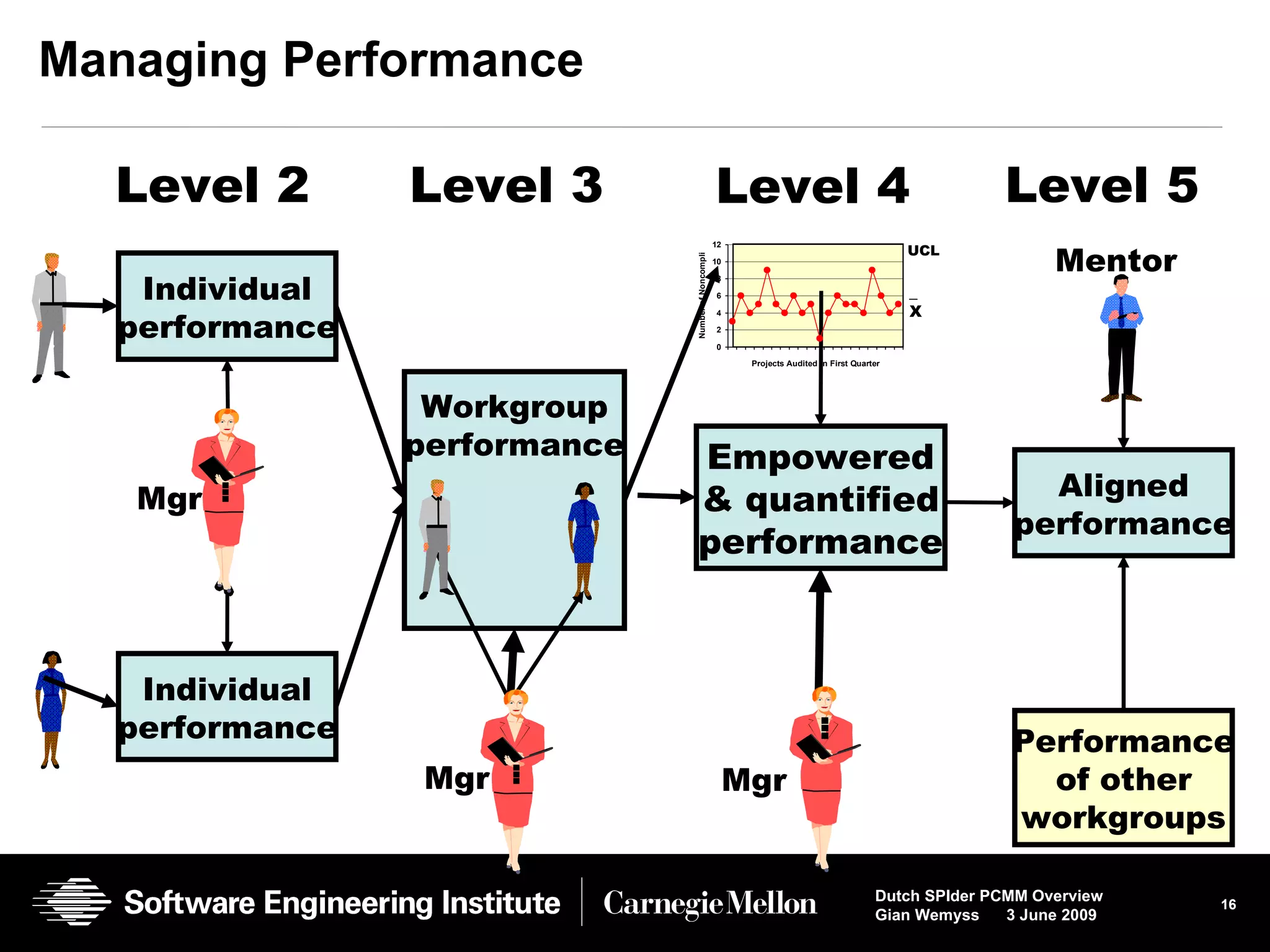 Managing Performance Individual performance Individual performance Level 2 . . . Mgr Level 5 Aligned performance Performance of other workgroups Mentor UCL _ X Mgr Level 4 Empowered & quantified performance . . . Mgr Workgroup performance Level 3 . . . 