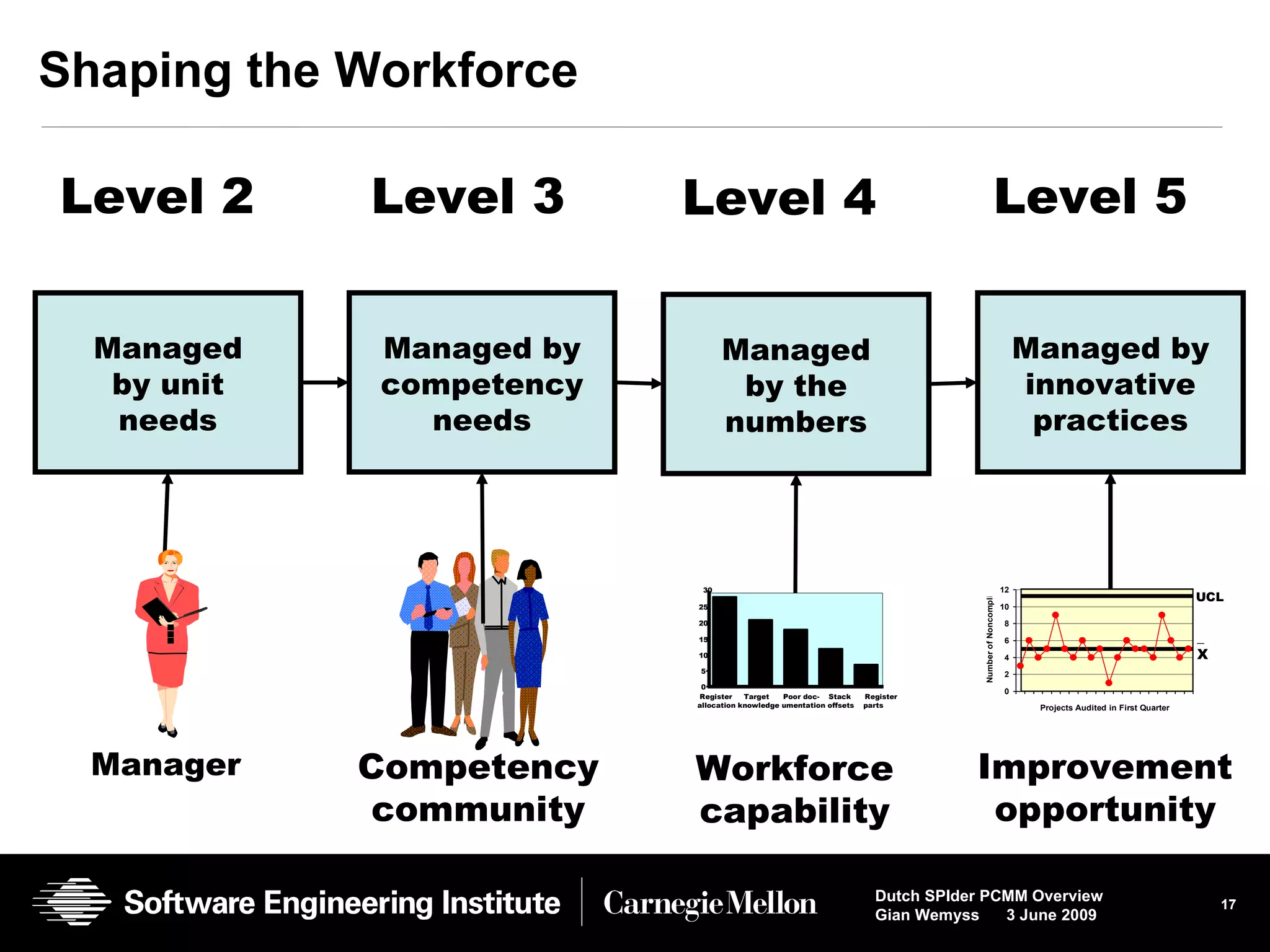 Shaping the Workforce Level 2 Managed by unit needs . . . Manager Level 3 Managed by competency needs Competency community Level 4 Managed by the numbers 0 5 10 15 20 25 30 Register  Target  Poor doc-  Stack  Register allocation knowledge umentation offsets  parts  Workforce capability Level 5 Managed by innovative practices UCL _ X Improvement opportunity 