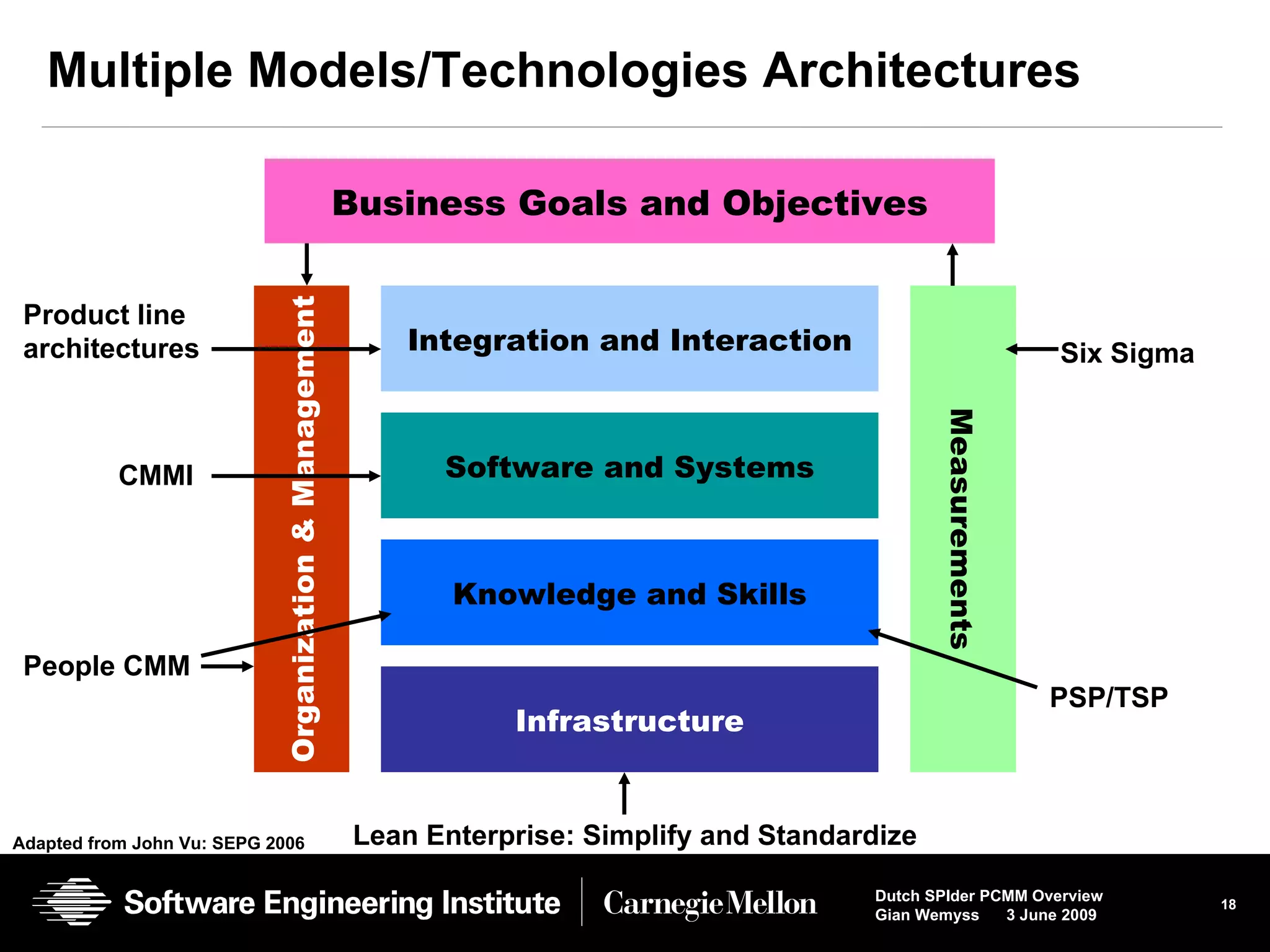 Multiple Models/Technologies Architectures Business Goals and Objectives Integration and Interaction Software and Systems Knowledge and Skills Infrastructure Measurements Organization & Management People CMM CMMI Product line architectures Lean Enterprise: Simplify and Standardize PSP/TSP Six Sigma Adapted from John Vu: SEPG 2006 