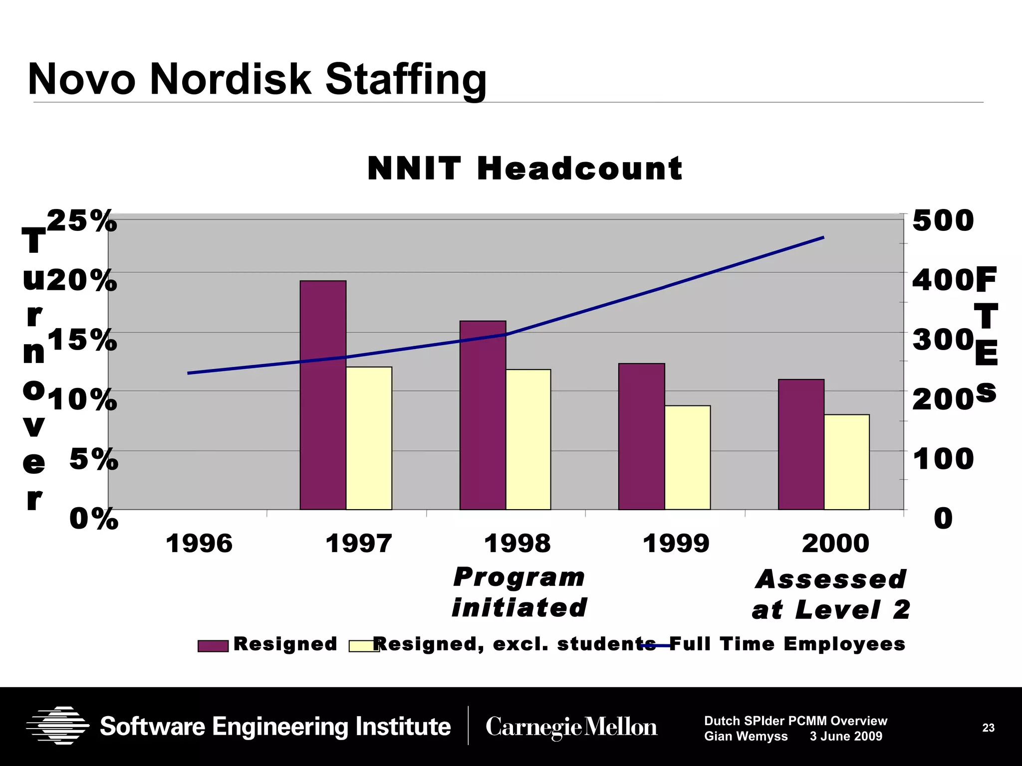 Novo Nordisk Staffing NNIT Headcount 1996 1997 1998 1999 2000 Resigned  Resigned, excl. students  Full Time Employees 25% 20% 15% 10% 5% 0% 500 400 300 200 100 0 T u r n o v e r F T E s Assessed at Level 2 Program initiated 