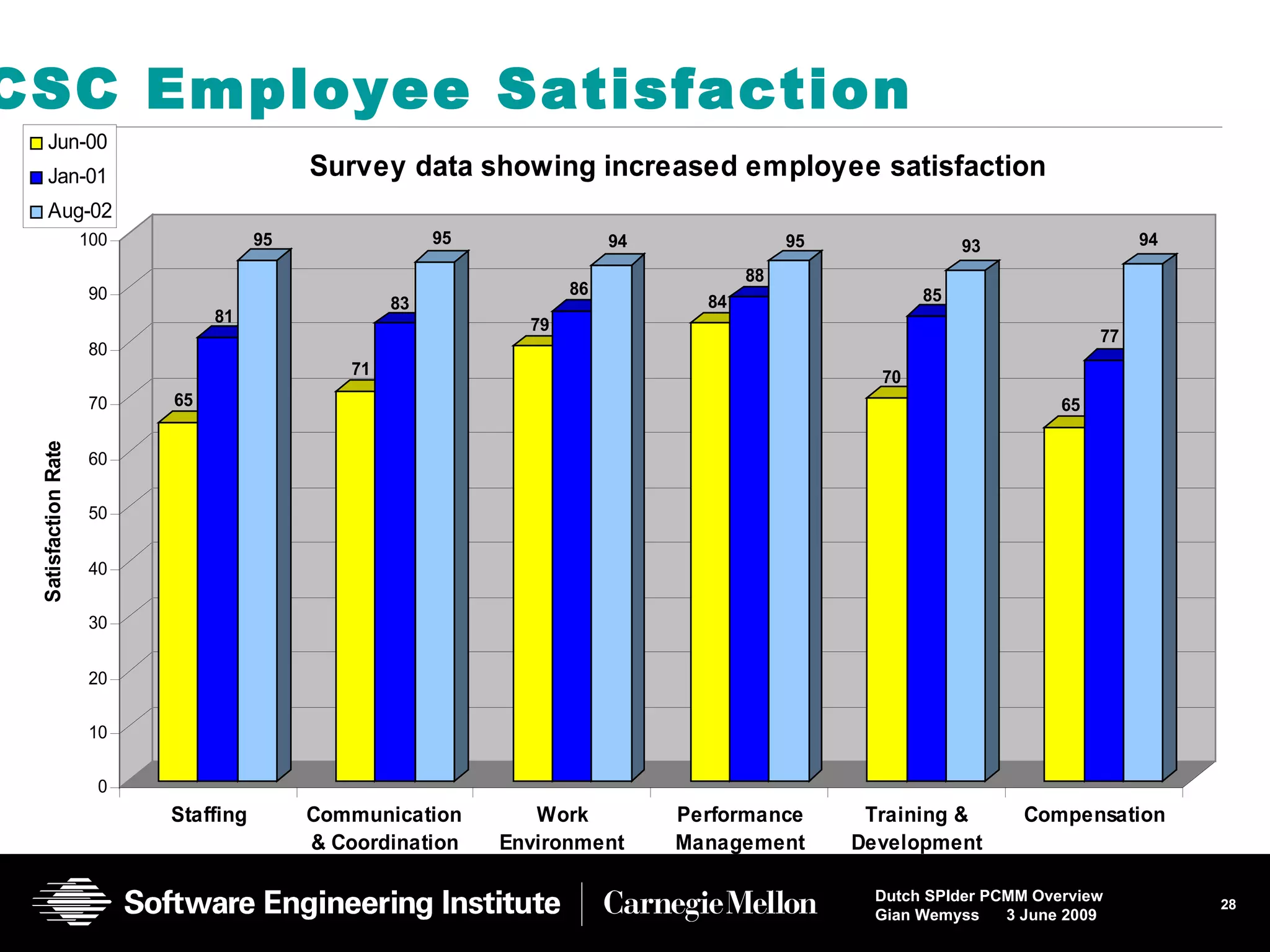 CSC Employee Satisfaction 