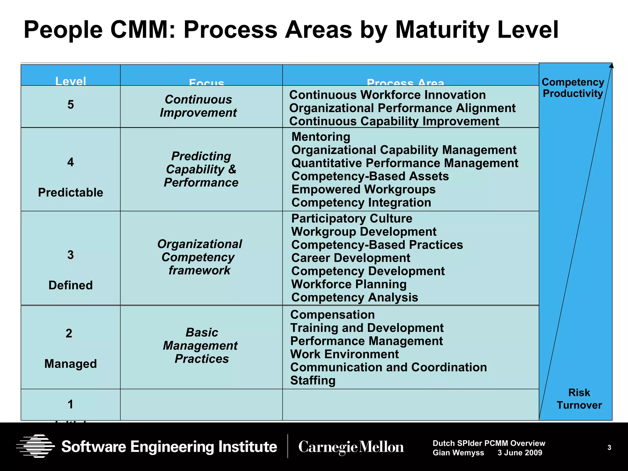 People CMM: Process Areas by Maturity Level Level Focus Level Focus Process Area 5 Optimizing Continuous Workforce Innovation Organizational Performance Alignment Continuous Capability Improvement 4 Predictable Mentoring Organizational Capability Management Quantitative Performance Management Competency-Based Assets Empowered Workgroups Competency Integration 3 Defined Participatory Culture Workgroup Development Competency-Based Practices Career Development Competency Development Workforce Planning  Competency Analysis Organizational Competency  framework 2  Managed Basic Management  Practices Compensation Training and Development Performance Management Work Environment Communication and Coordination Staffing 1 Initial Risk Turnover Competency Productivity Continuous Improvement Predicting Capability & Performance 