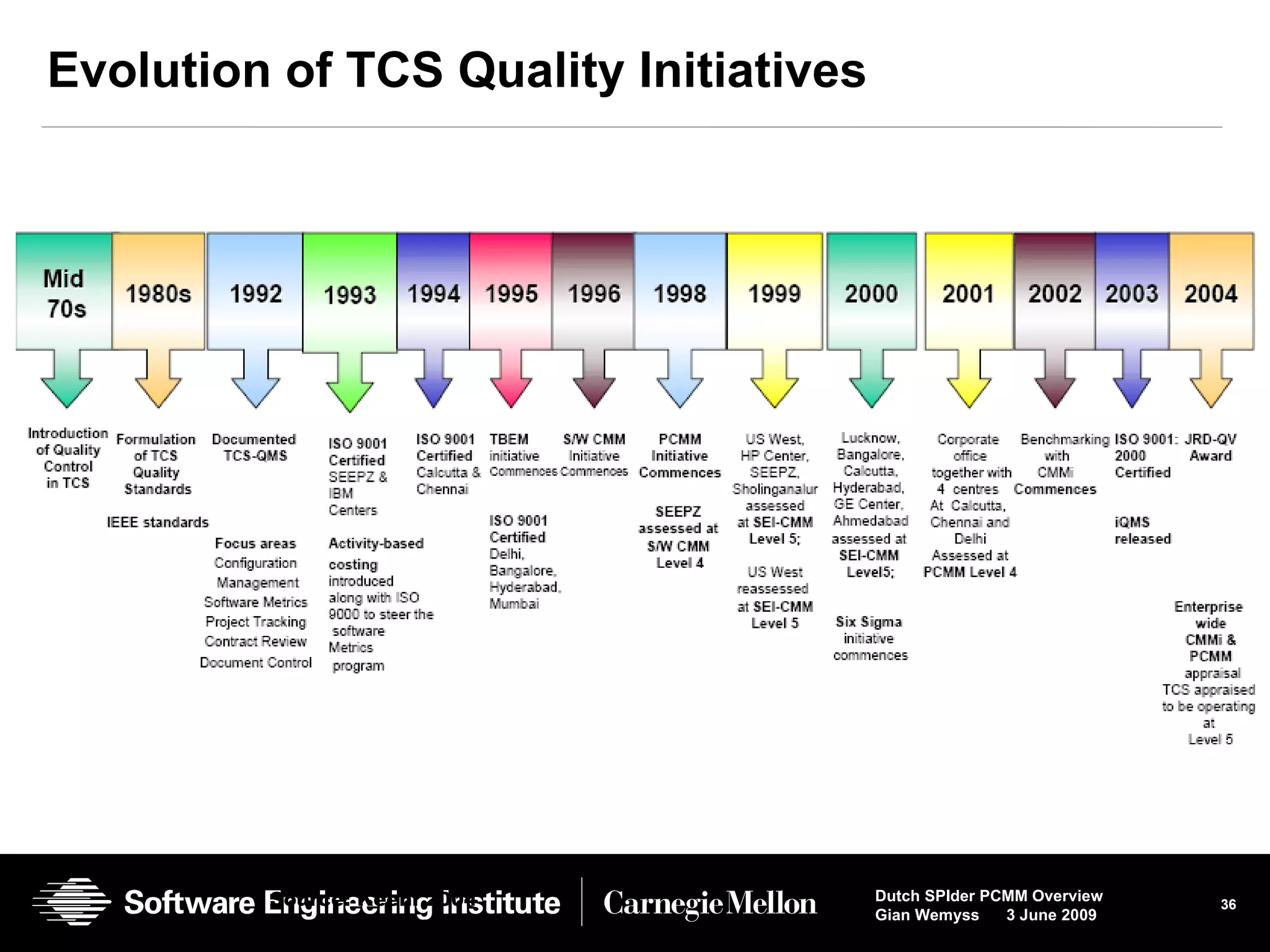 Evolution of TCS Quality Initiatives Source: Keeni 2004 