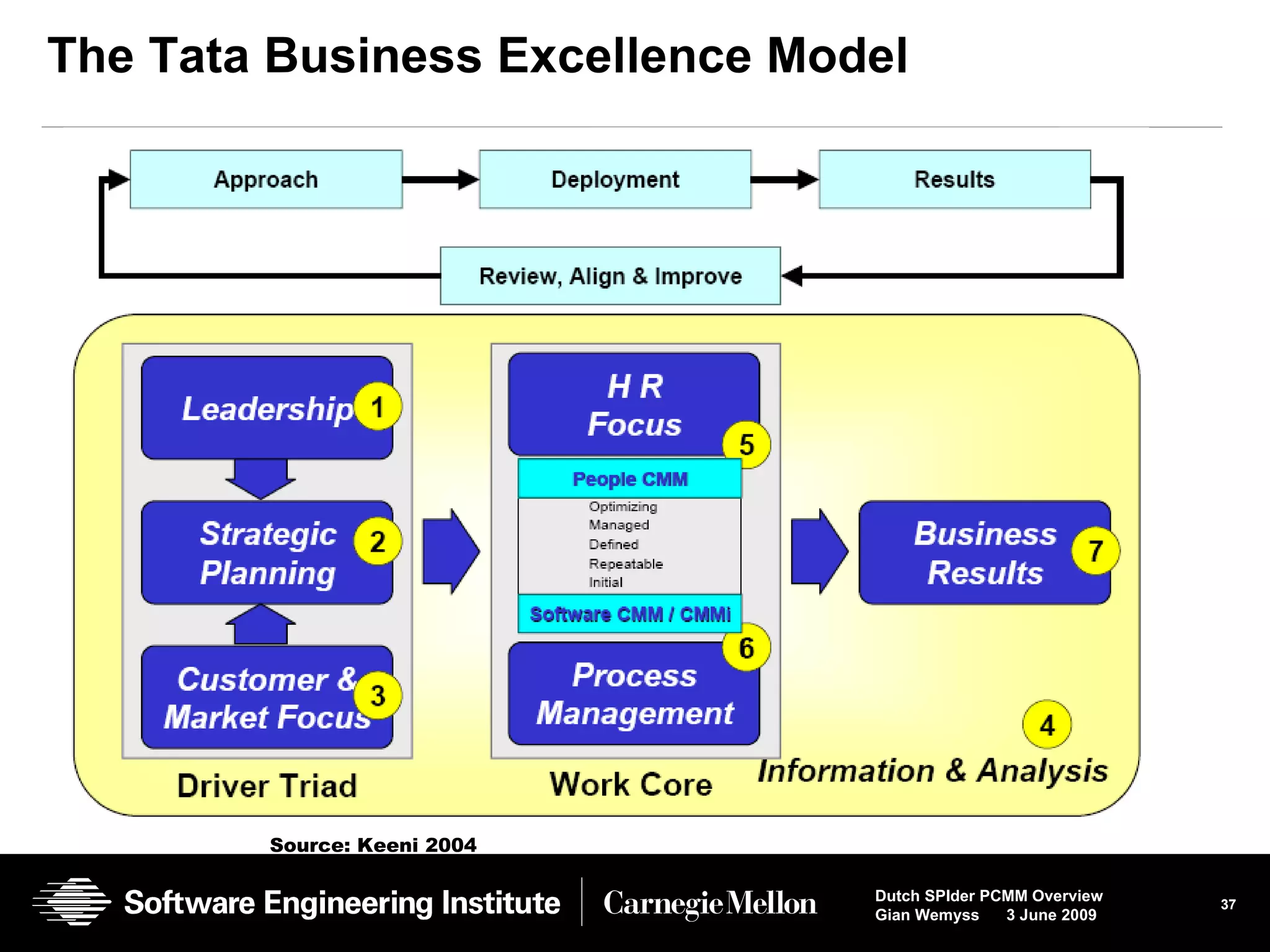 The Tata Business Excellence Model Source: Keeni 2004 