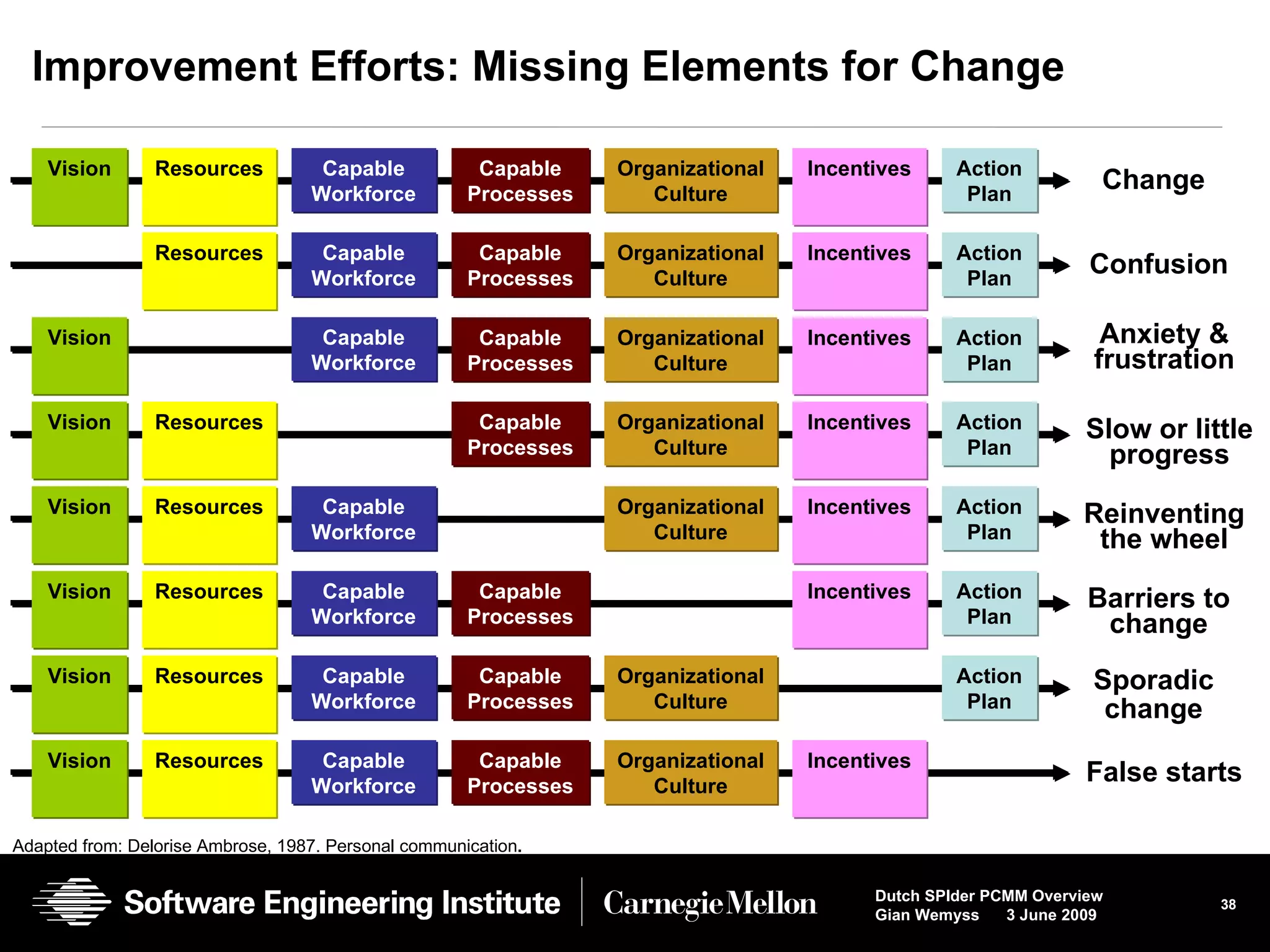Improvement Efforts: Missing Elements for Change Vision Capable Workforce Capable Processes Organizational Culture Action Plan Resources Incentives Capable Workforce Capable Processes Organizational Culture Action Plan Resources Incentives Vision Capable Workforce Capable Processes Organizational Culture Action Plan Incentives Vision Capable Processes Organizational Culture Action Plan Resources Incentives Vision Capable Workforce Organizational Culture Action Plan Resources Incentives Vision Capable Workforce Capable Processes Action Plan Resources Incentives Vision Capable Workforce Capable Processes Organizational Culture Action Plan Resources Vision Capable Workforce Capable Processes Organizational Culture Resources Incentives Change Confusion Sporadic change False starts Barriers to change Reinventing the wheel Adapted from: Delorise Ambrose, 1987. Personal communication .   Anxiety & frustration Slow or little progress 