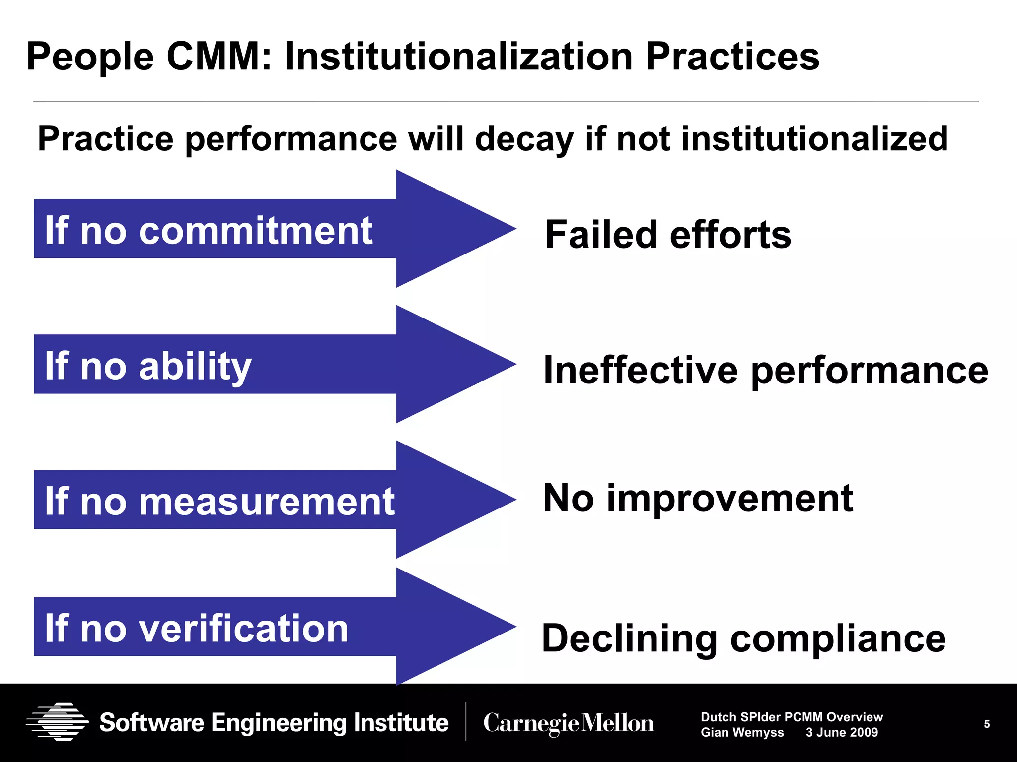 People CMM: Institutionalization Practices Practice performance will decay if not institutionalized Failed efforts If no commitment Ineffective performance If no ability No improvement If no measurement Declining compliance If no verification 