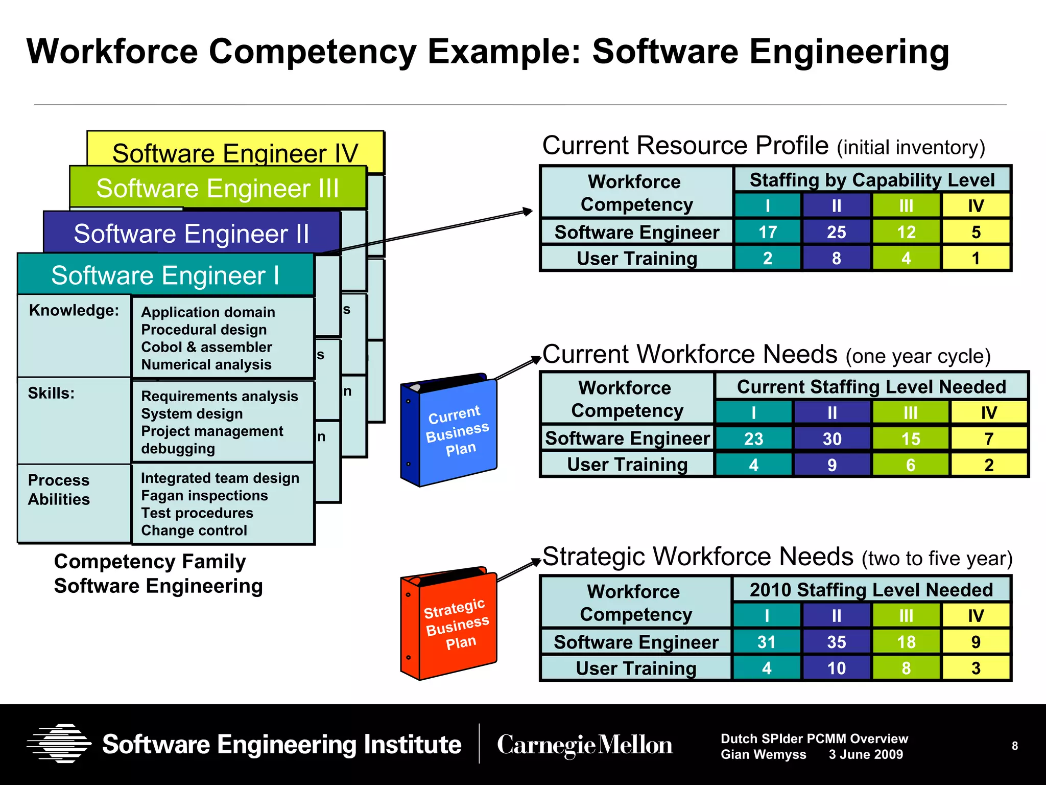 Workforce Competency Example: Software Engineering Competency Family Software Engineering Workforce  Competency Current Staffing Level Needed I II III IV Software Engineer User Training 23 30 15 7 4 9 6 2 Current Resource Profile  (initial inventory) Current Workforce Needs  (one year cycle) Strategic Workforce Needs  (two to five year) Software Engineer IV Application domain Procedural design  Cobol & assembler Numerical analysis Knowledge: Requirements analysis System design Project management debugging Skills: Integrated team design Fagan inspections Test procedures Change control Process Abilities Software Engineer III Application domain Procedural design  Cobol & assembler Numerical analysis Knowledge: Requirements analysis System design Project management debugging Skills: Integrated team design Fagan inspections Test procedures Change control Process Abilities Workforce   Competency Staffing by Capability Level I II III IV Software Engineer User Training 17 25 12 5 2 8 4 1 Workforce  Competency 2010 Staffing Level Needed I II III IV Software Engineer User Training 31 35 18 9 4 10 8 3 Software Engineer II Application domain Procedural design  Cobol & assembler Numerical analysis Knowledge: Requirements analysis System design Project management debugging Skills: Integrated team design Fagan inspections Test procedures Change control Process Abilities Software Engineer I Application domain Procedural design  Cobol & assembler Numerical analysis Knowledge: Requirements analysis System design Project management debugging Skills: Integrated team design Fagan inspections Test procedures Change control Process Abilities Current Business Plan Strategic Business Plan 
