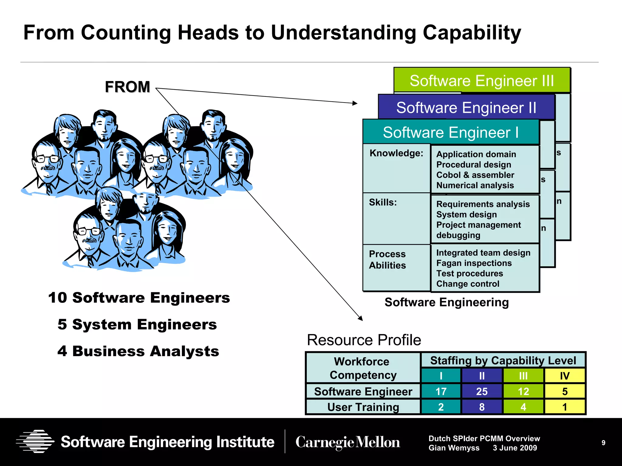 From Counting Heads to Understanding Capability 10 Software Engineers 5 System Engineers 4 Business Analysts  Software Engineering Resource Profile FROM   Software Engineer III Application domain Procedural design  Cobol & assembler Numerical analysis Knowledge: Requirements analysis System design Project management debugging Skills: Integrated team design Fagan inspections Test procedures Change control Process Abilities Software Engineer II Application domain Procedural design  Cobol & assembler Numerical analysis Knowledge: Requirements analysis System design Project management debugging Skills: Integrated team design Fagan inspections Test procedures Change control Process Abilities Software Engineer I Application domain Procedural design  Cobol & assembler Numerical analysis Knowledge: Requirements analysis System design Project management debugging Skills: Integrated team design Fagan inspections Test procedures Change control Process Abilities Workforce   Competency Staffing by Capability Level I II III IV Software Engineer User Training 17 25 12 5 2 8 4 1 