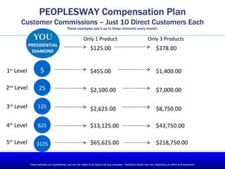 PEOPLESWAY Compensation Plan Customer Commissions – Just 10 Direct Customers Each These examples pay’s up to these amounts every month. Only 1 Product These examples are hypothetical, and are not meant to be typical earning examples.  Individual results may vary depending on effort and experience. 5 5 25 125 625 3125 $455.00 $2,100.00 $2,625.00 $13,125.00 $65,625.00 1 st  Level 2 nd  Level 3 rd  Level 4 th  Level 5 th  Level $125.00 $1,400.00 $7,000.00 $8,750.00 $43,750.00 $218,750.00 $378.00 Only 3 Products 