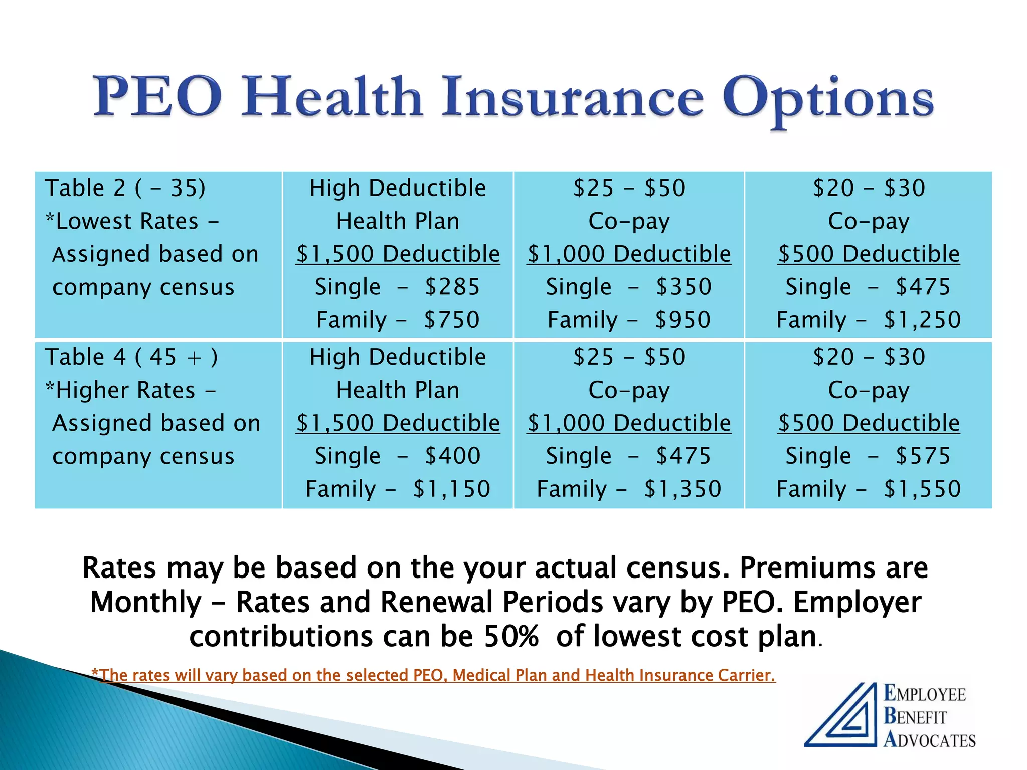Table 2 ( - 35)               High Deductible                   $25 - $50                           $20 - $30
*Lowest Rates -                 Health Plan                      Co-pay                              Co-pay
 Assigned based on           $1,500 Deductible              $1,000 Deductible                   $500 Deductible
 company census               Single - $285                  Single - $350                       Single - $475
                              Family - $750                  Family - $950                      Family - $1,250
Table 4 ( 45 + )              High Deductible                    $25 - $50                          $20 - $30
*Higher Rates -                  Health Plan                      Co-pay                             Co-pay
 Assigned based on           $1,500 Deductible              $1,000 Deductible                   $500 Deductible
 company census                Single - $400                  Single - $475                      Single - $575
                              Family - $1,150                Family - $1,350                    Family - $1,550


   Rates may be based on the your actual census. Premiums are
   Monthly - Rates and Renewal Periods vary by PEO. Employer
          contributions can be 50% of lowest cost plan.
   *The rates will vary based on the selected PEO, Medical Plan and Health Insurance Carrier.
 
