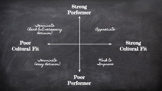 Poor
Cultural Fit
Strong
Performer
Poor
Performer
Strong
Cultural Fit
Terminate
(hard but necessary
decision)
Terminate
(easy decision)
Appreciate
Work to
Improve
 
