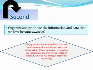        SecondOrganize and prioritize the information and data that we have become aware of.We organize and prioritize the data so that certain information stands out over other information. This organization is based on our experiences and may not be shared by others. Each of us has a unique method of organizing.