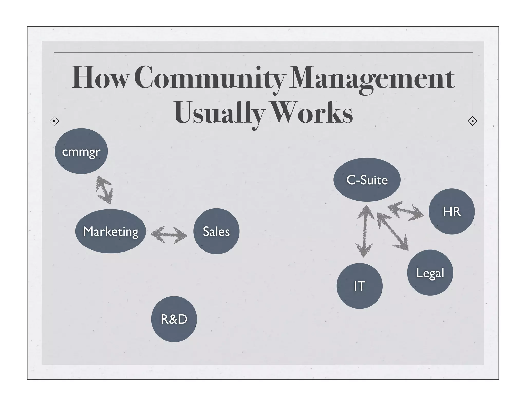 How Community Management
Usually Works
Marketing
R&D
HR
Sales
Legal
IT
C-Suite
cmmgr
 