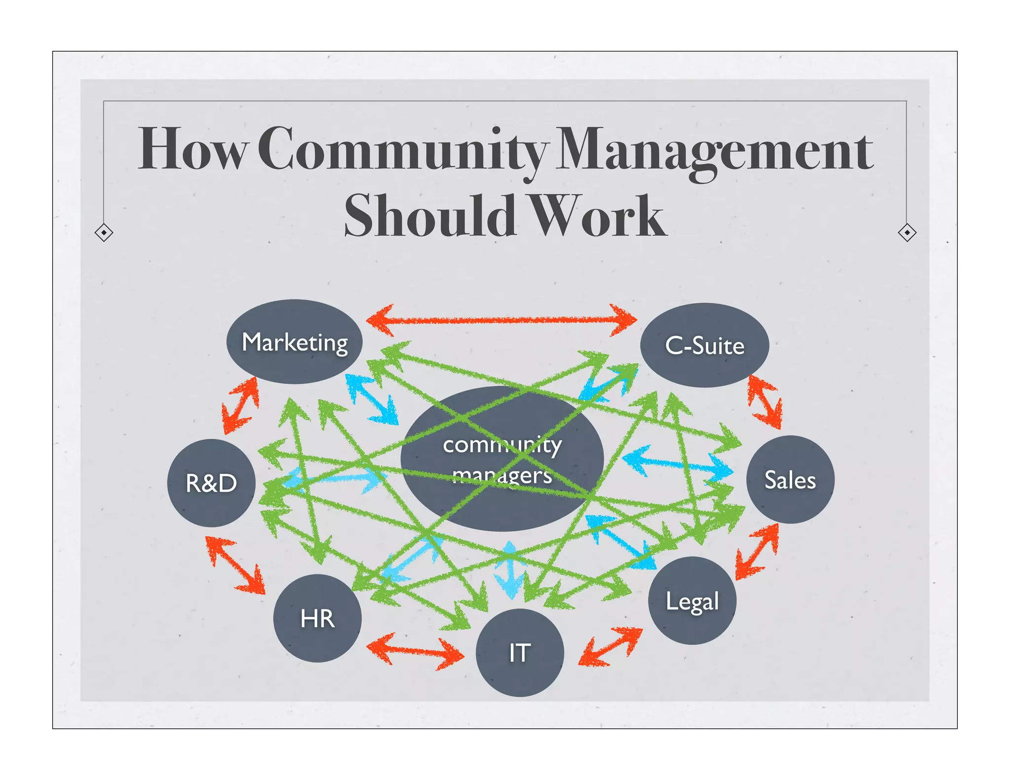How Community Management
Should Work
community
managers
Marketing
R&D
HR
Sales
Legal
IT
C-Suite
 
