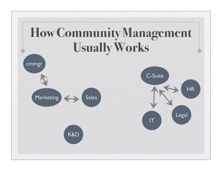 How Community Management
Usually Works
Marketing
R&D
HR
Sales
Legal
IT
C-Suite
cmmgr
 