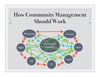 How Community Management
Should Work
community
managers
Marketing
R&D
HR
Sales
Legal
IT
C-Suite
 