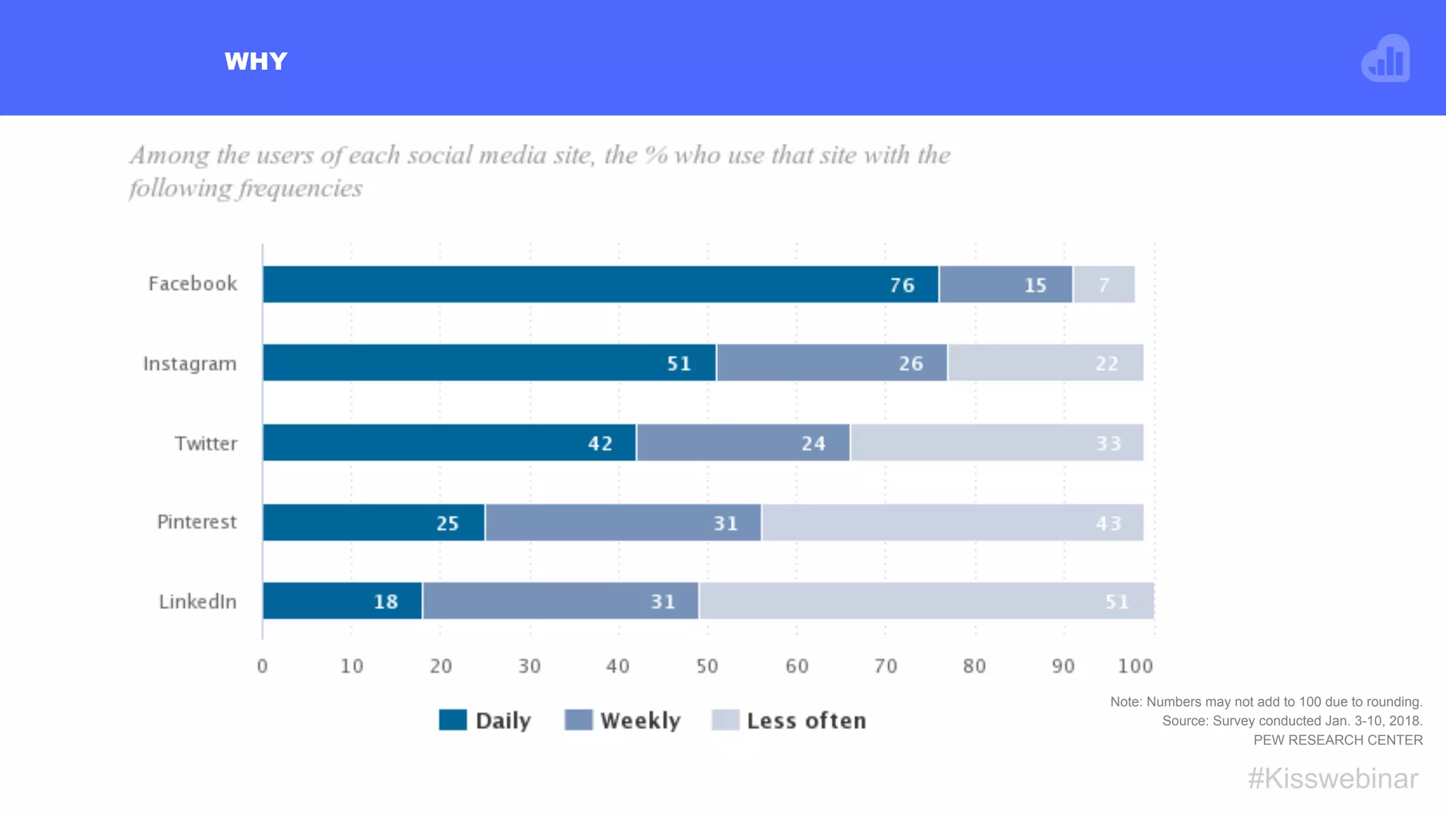 WHY
#Kisswebinar
Note: Numbers may not add to 100 due to rounding.
Source: Survey conducted Jan. 3-10, 2018.
PEW RESEARCH CENTER
 