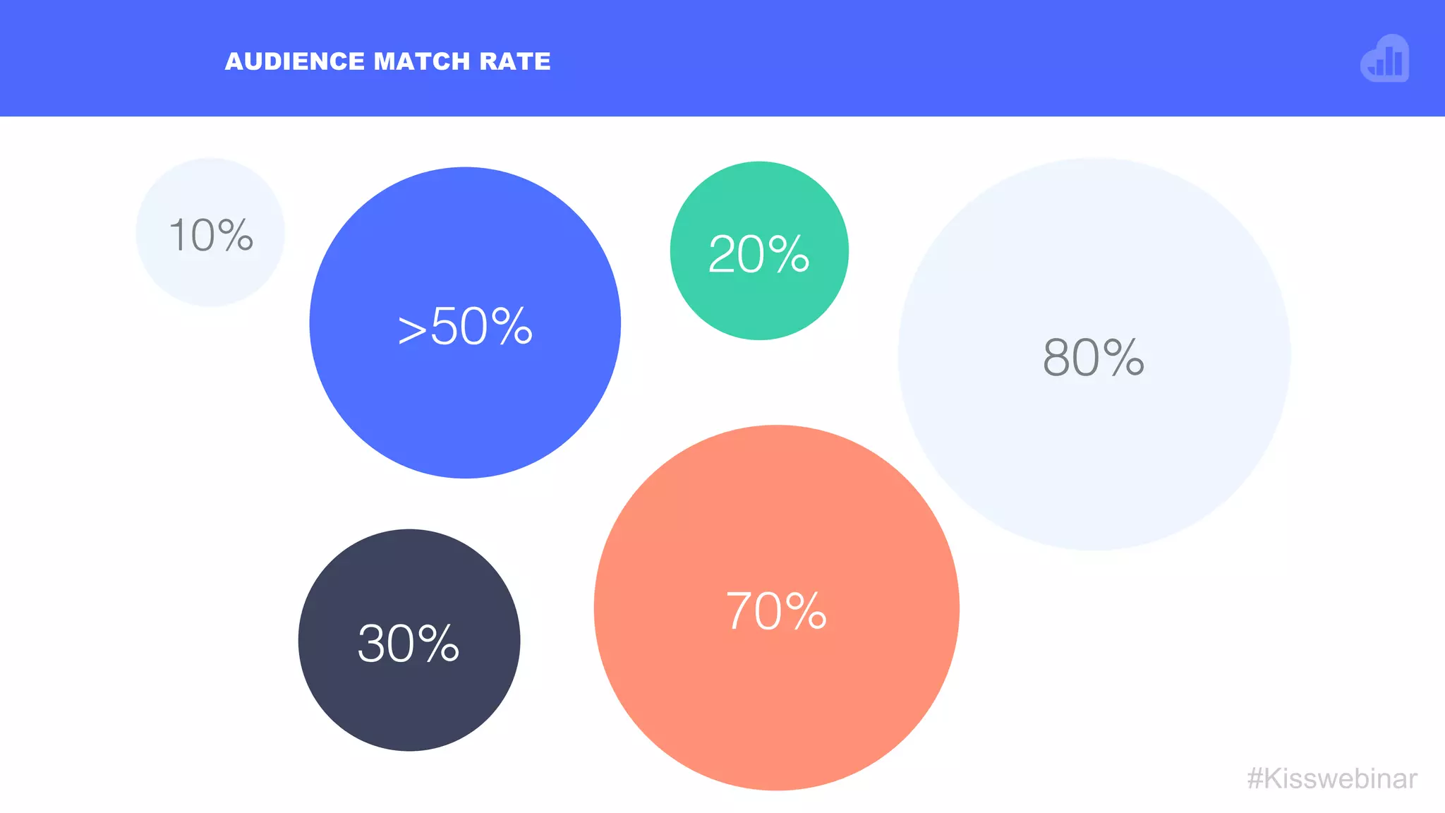 AUDIENCE MATCH RATE
#Kisswebinar
>50%!
30%!
80%!
20%!
70%!
10%!
 