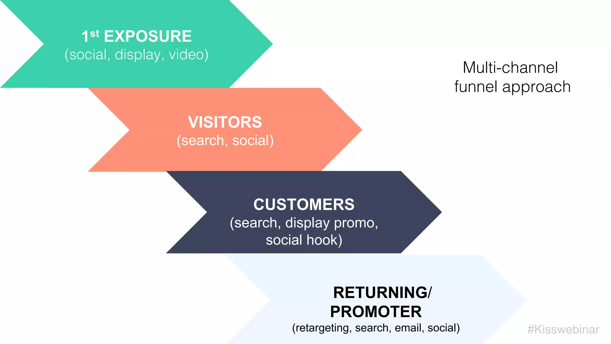 #Kisswebinar
!
1st EXPOSURE
(social, display, video)!
!
VISITORS
(search, social)
CUSTOMERS
(search, display promo,
social hook)
RETURNING/
PROMOTER
(retargeting, search, email, social)
Multi-channel
funnel approach!
 