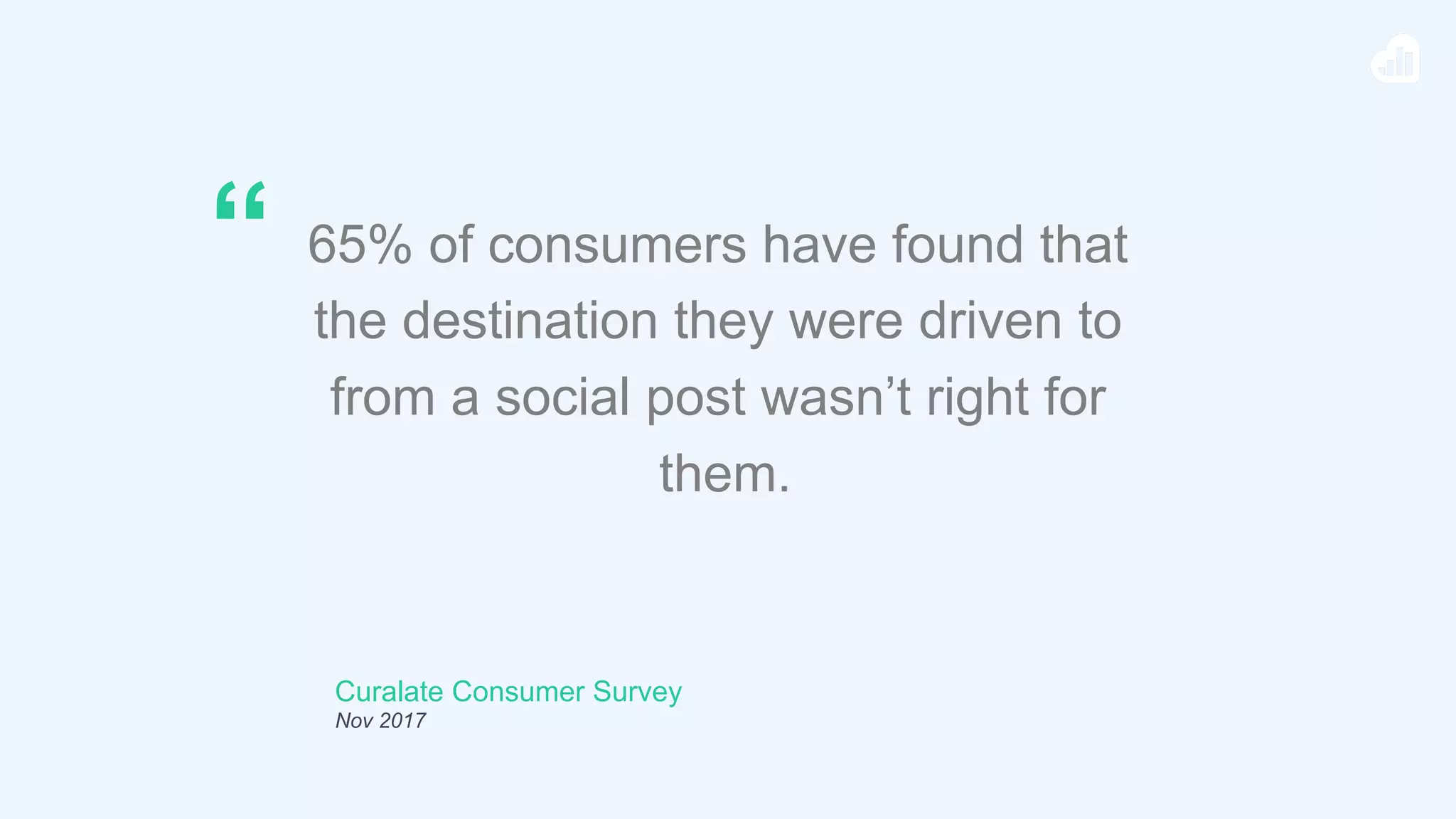 Curalate Consumer Survey
Nov 2017
65% of consumers have found that
the destination they were driven to
from a social post wasn’t right for
them.
“
 