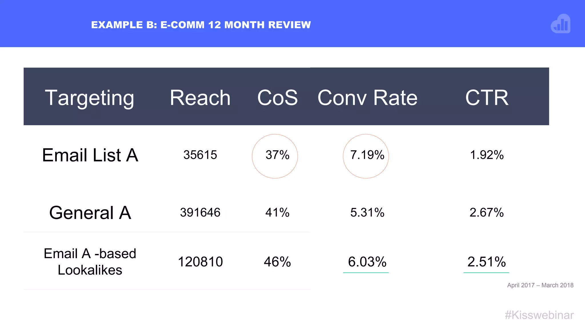 #Kisswebinar
EXAMPLE B: E-COMM 12 MONTH REVIEW
April 2017 – March 2018
Targeting Reach CoS Conv Rate CTR
Email List A 35615 37% 7.19% 1.92%
General A 391646 41% 5.31% 2.67%
Email A -based
Lookalikes
120810 46% 6.03% 2.51%
 