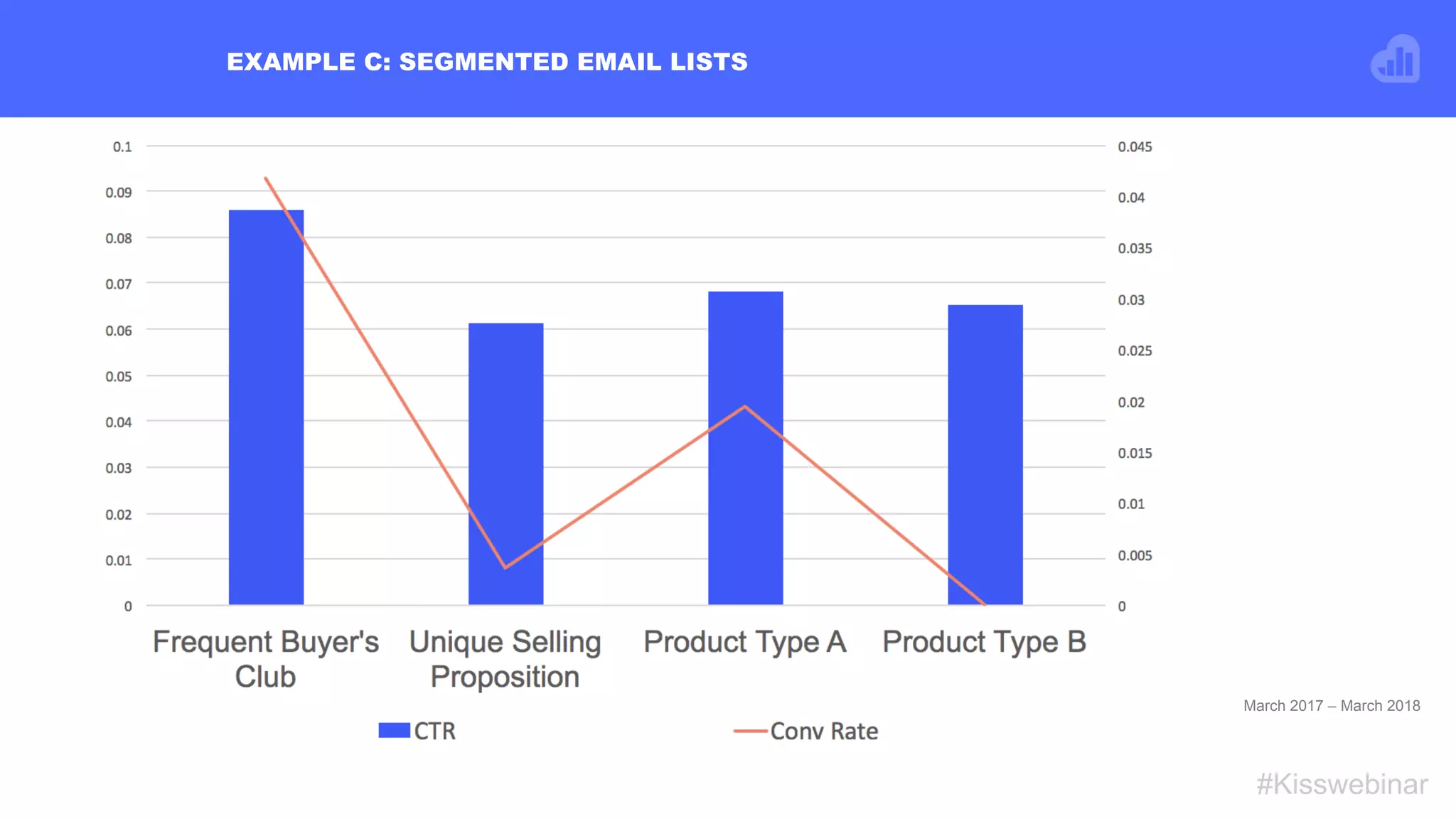 #Kisswebinar
EXAMPLE C: SEGMENTED EMAIL LISTS
March 2017 – March 2018
 