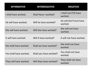 AFFIRMATIVE INTERROGATIVE NEGATIVE
I shall have worked. Shall Have I worked?
I shall not (I'll) have
worked.
He will have worked. Will he have worked?
He will (He'll )not have
worked.
She will have worked. Will she have worked?
She will not have
worked.
It will have worked. Will it have worked? It will not have worked.
We shall have worked. Shall we have worked?
We shall not have
worked.
You shall have worked. Shall you have worked?
You shall not have
worked.
They will have worked. Will they have worked?
They shall not have
worked.
 