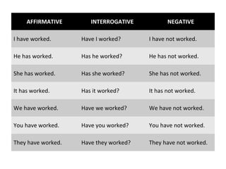 AFFIRMATIVE INTERROGATIVE NEGATIVE
I have worked. Have I worked? I have not worked.
He has worked. Has he worked? He has not worked.
She has worked. Has she worked? She has not worked.
It has worked. Has it worked? It has not worked.
We have worked. Have we worked? We have not worked.
You have worked. Have you worked? You have not worked.
They have worked. Have they worked? They have not worked.
 