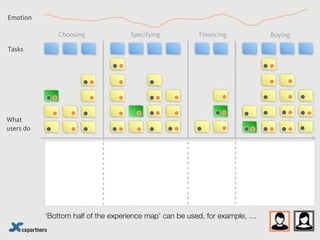 What
users do
Tasks
Emotion
Choosing Specifying Financing Buying
‘Bottom half of the experience map’ can be used, for example, …
 