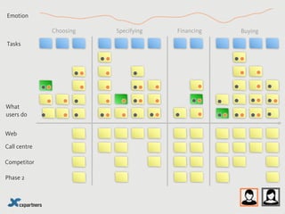 What
users do
Phase 2
Web
Call centre
Competitor
Tasks
Emotion
Choosing Specifying Financing Buying
 