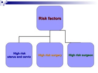 Risk factorsRisk factors
High riskHigh risk
uterus and cervixuterus and cervix
High risk surgeryHigh risk surgery High risk surgeonHigh risk surgeon
 