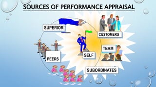 SUPERIOR
CUSTOMERS
SUBORDINATES
PEERS
SELF
SOURCES OF PERFORMANCE APPRAISAL
TEAM
 