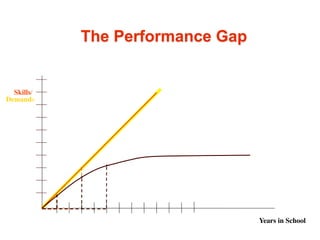 The Performance Gap


  Skills/
Demands




                                  Years in School
 