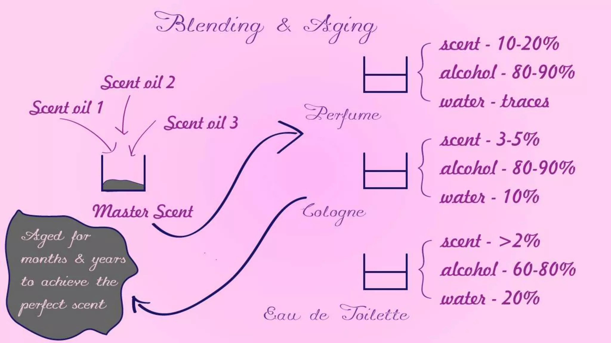 The Perfume Project - Part 1