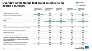 © Ipsos | Perils of Perception 2020 | Public |
% saying they see
most frequently in the
news
% saying they have
been perso...