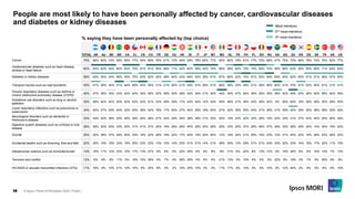The Perils of Perception 2020: Causes of Death