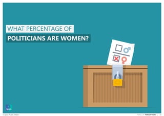 19© Ipsos Public Affairs PERILS OF PERCEPTION |
WHAT PERCENTAGE OF
POLITICIANS ARE WOMEN?
 