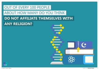 9© Ipsos Public Affairs PERILS OF PERCEPTION |
OUT OF EVERY 100 PEOPLE
ABOUT HOW MANY DO YOU THINK
DO NOT AFFILIATE THEMSE...