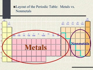 Layout of the Periodic Table: Metals vs.
Nonmetals
1
IA
18
VIIIA
1
2
IIA
13
IIIA
14
IVA
15
VA
16
VIA
17
VIIA
2
3
3
IIIB
4
IVB
5
VB
6
VIB
7
VIIB
8 9
VIIIB
10 11
IB
12
IIB
4
5
6
7
Metals
Nonmetals
 
